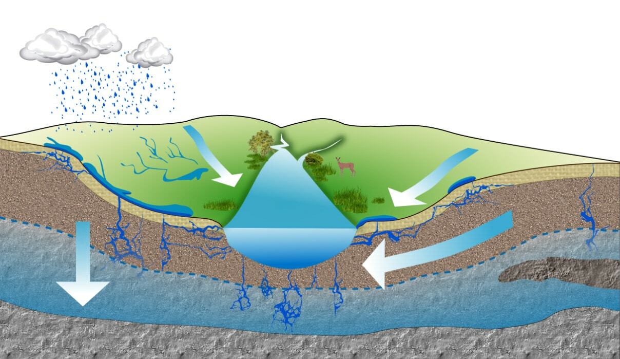 Вода в подземных реках и озерах. Бассейны подземных вод и водоносные горизонты. Подземные воды. Грунтовые воды. Поверхностные и подземные воды.